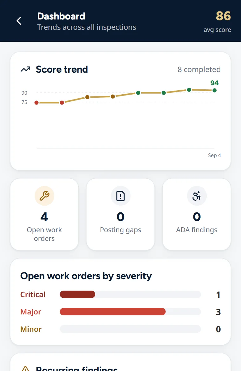 A dashboard showing inspection scores rising over time and open work orders by severity.